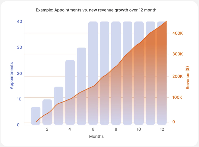 Chart showing appointments vs. new revenue growth over 12 months